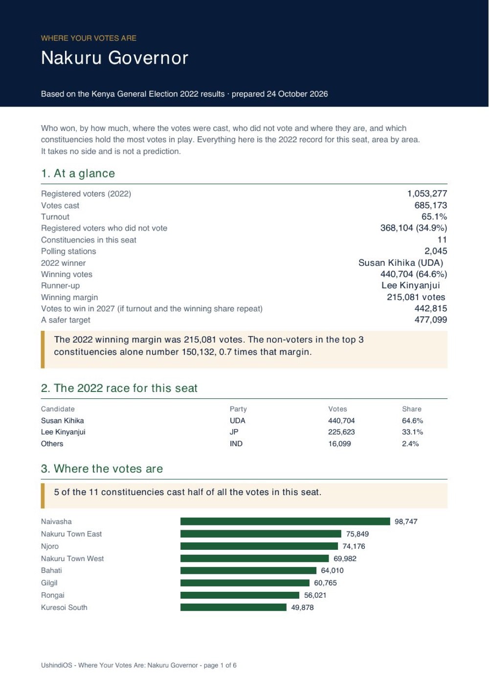 Page 1 of the Where Your Votes Are report for Nakuru Governor