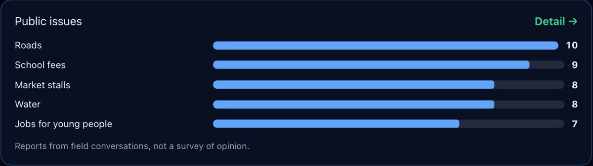 Public issues reported in field conversations.
