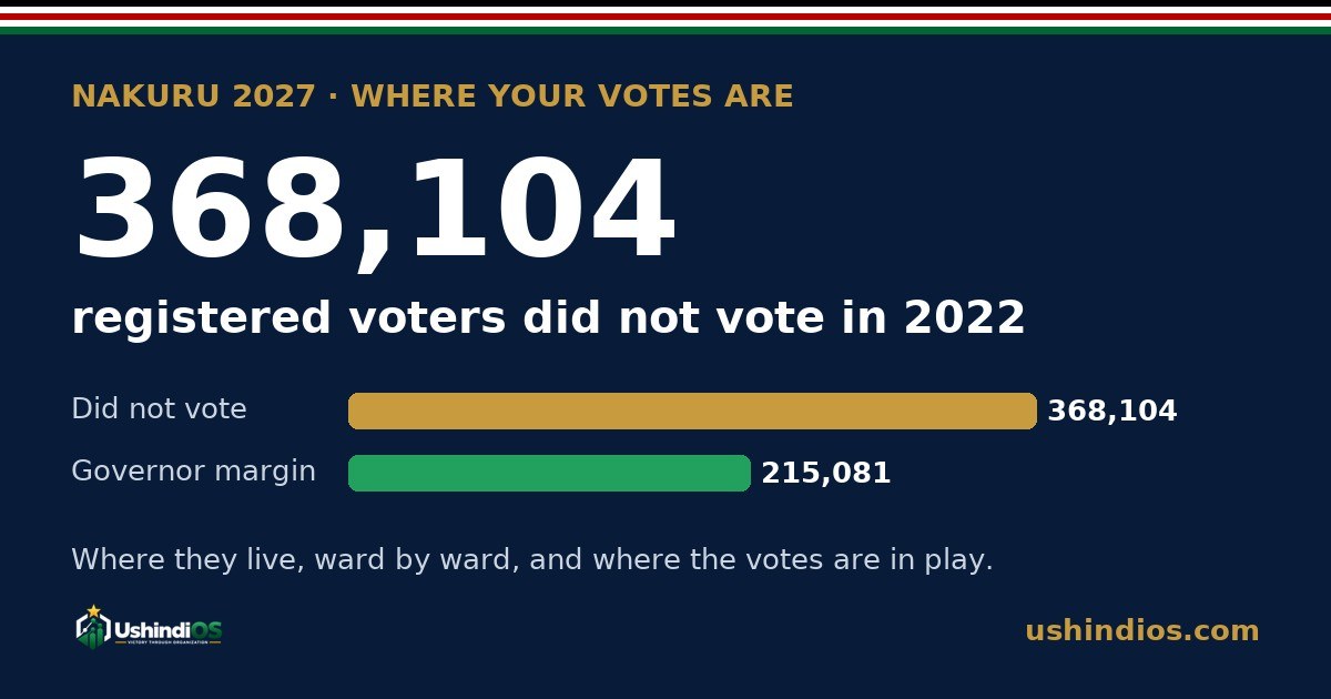 Nakuru 2027: 368,104 registered voters did not vote in 2022, shown against the 215,081-vote winning margin