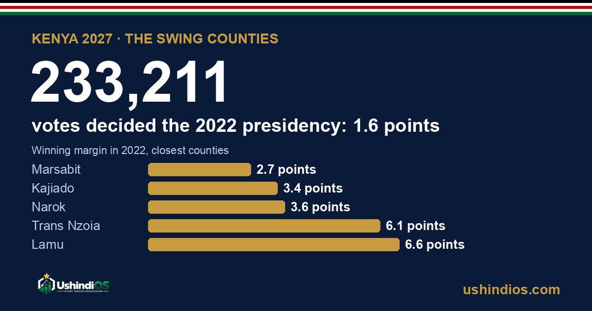 Kenya 2027 swing counties: the 2022 presidency was decided by 233,211 votes, with Marsabit, Kajiado, Narok, Trans Nzoia and Lamu the closest counties